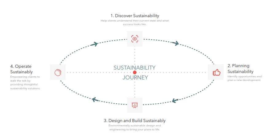 Environmentally Sustainable Design Services